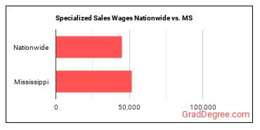 Specialized Sales Wages Nationwide vs. MS