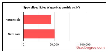 Specialized Sales Wages Nationwide vs. NY