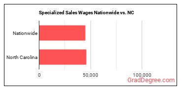 Specialized Sales Wages Nationwide vs. NC