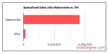 Specialized Sales Jobs Nationwide vs. OH