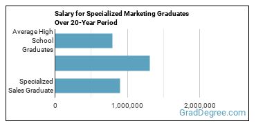 4-year median earnings vs national baseline for Specialized Sales