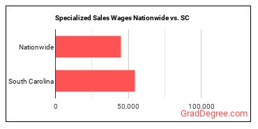 Specialized Sales Wages Nationwide vs. SC
