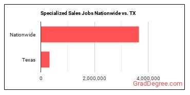 Specialized Sales Jobs Nationwide vs. TX