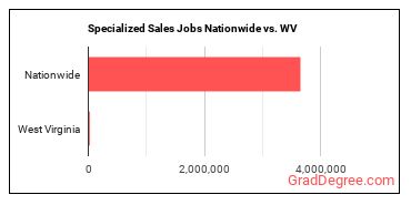 Specialized Sales Jobs Nationwide vs. WV