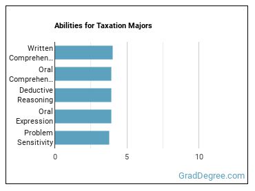 Abilities for Taxation majors