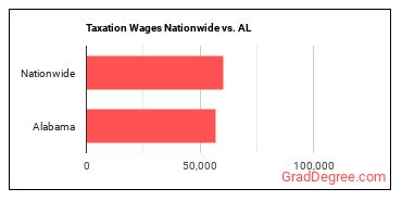 Taxation Wages Nationwide vs. AL