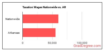 Taxation Wages Nationwide vs. AR