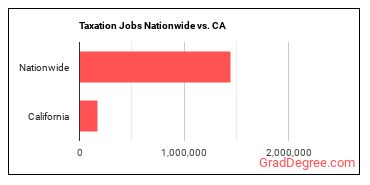 Taxation Jobs Nationwide vs. CA