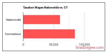 Taxation Wages Nationwide vs. CT
