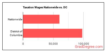 Taxation Wages Nationwide vs. DC