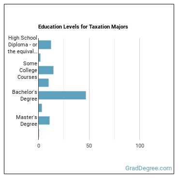 Education levels for Taxation majors