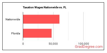 Taxation Wages Nationwide vs. FL