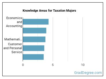 Knowledge areas for Taxation majors