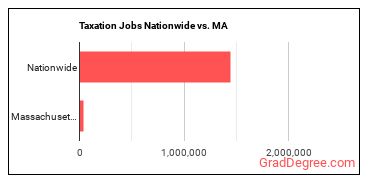 Taxation Jobs Nationwide vs. MA