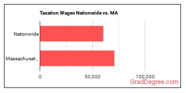 Taxation Wages Nationwide vs. MA