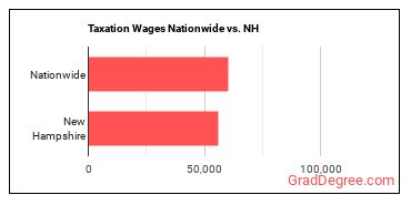 Taxation Wages Nationwide vs. NH