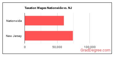 Taxation Wages Nationwide vs. NJ