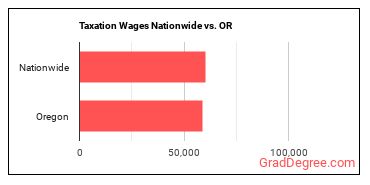 Taxation Wages Nationwide vs. OR