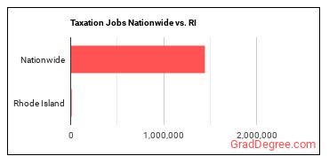 Taxation Jobs Nationwide vs. RI