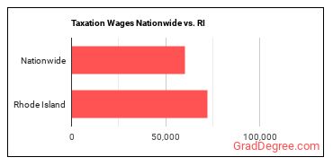 Taxation Wages Nationwide vs. RI