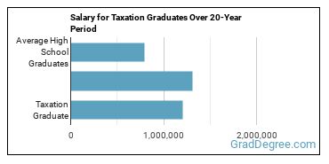 4-year median earnings vs national baseline for Taxation