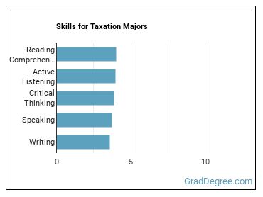 Skills for Taxation majors