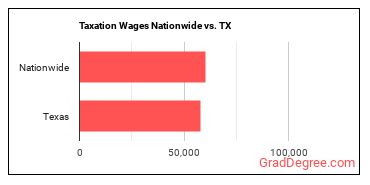 Taxation Wages Nationwide vs. TX