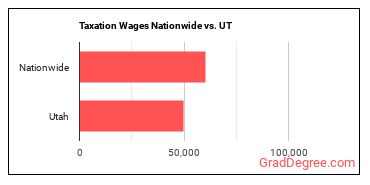 Taxation Wages Nationwide vs. UT