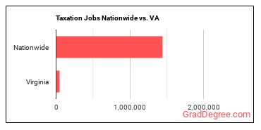 Taxation Jobs Nationwide vs. VA