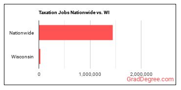 Taxation Jobs Nationwide vs. WI
