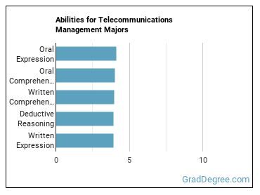 Abilities for Telecommunications Management majors