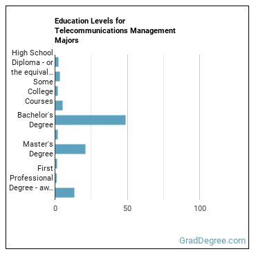 Education levels for Telecommunications Management majors
