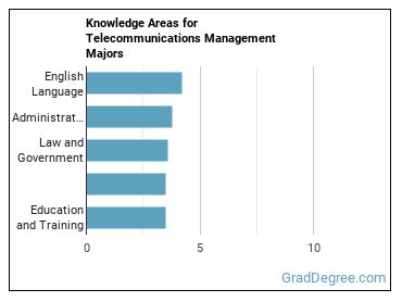 Knowledge areas for Telecommunications Management majors