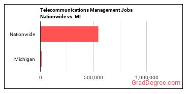 Telecommunications Management Jobs Nationwide vs. MI