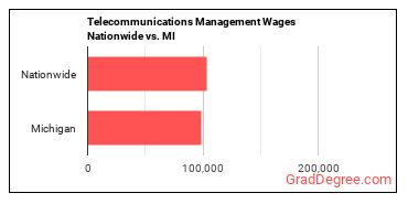Telecommunications Management Wages Nationwide vs. MI
