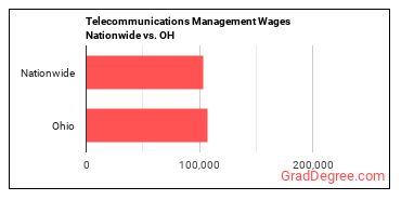 Telecommunications Management Wages Nationwide vs. OH