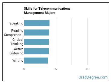 Skills for Telecommunications Management majors