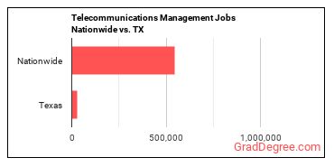 Telecommunications Management Jobs Nationwide vs. TX