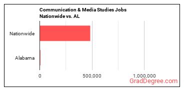 Communication & Media Studies Jobs Nationwide vs. AL
