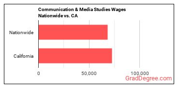 Communication & Media Studies Wages Nationwide vs. CA