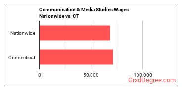 Communication & Media Studies Wages Nationwide vs. CT