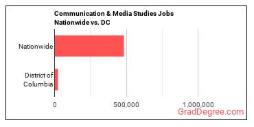 Communication & Media Studies Jobs Nationwide vs. DC