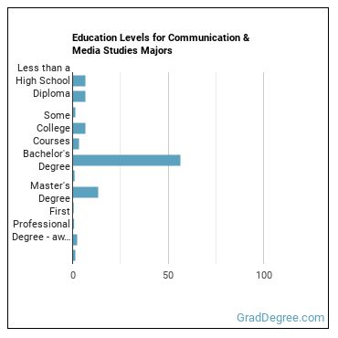 Education levels for Communication & Media Studies majors