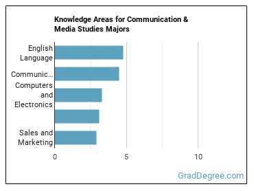 Knowledge areas for Communication & Media Studies majors