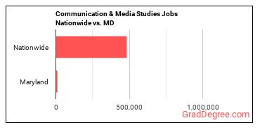 Communication & Media Studies Jobs Nationwide vs. MD