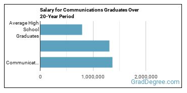 4-year median earnings vs national baseline for Communication & Media Studies