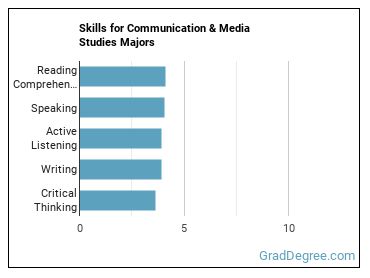 Skills for Communication & Media Studies majors