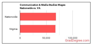 Communication & Media Studies Wages Nationwide vs. VA