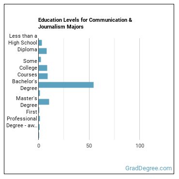 Education levels for Communication & Journalism majors