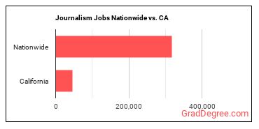 Journalism Jobs Nationwide vs. CA